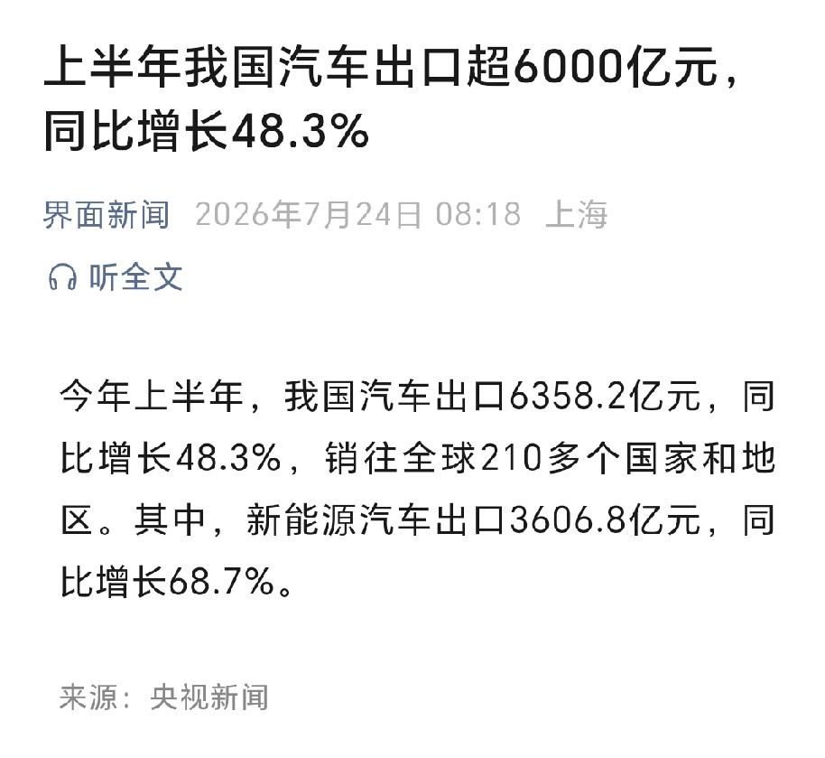 2026年上半年，我国汽车出口总额达到6358.2亿元，比去年上半年增长48.3