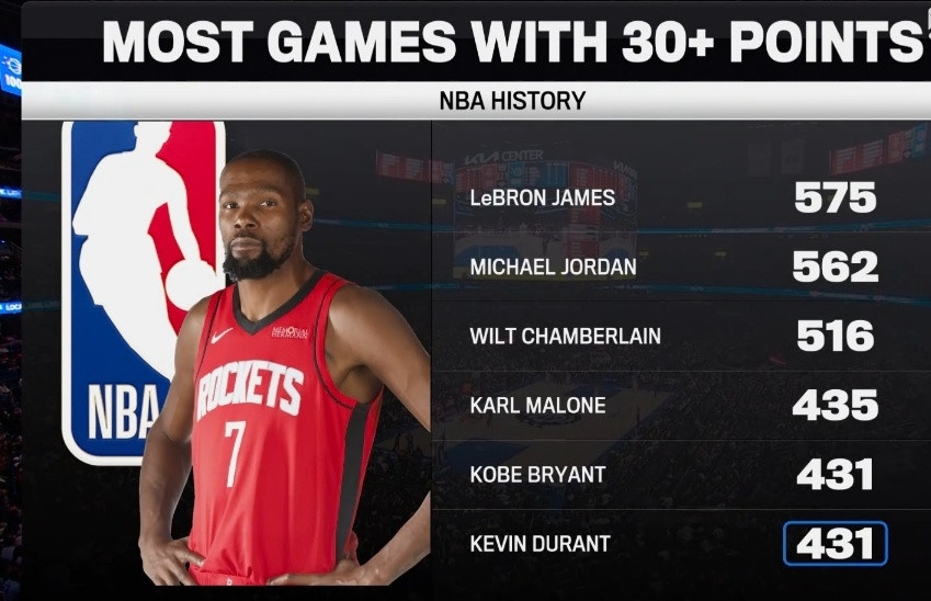 伟大的得分手！杜兰特生涯30+场次追平科比并列历史第5！1、勒布朗·詹姆斯——