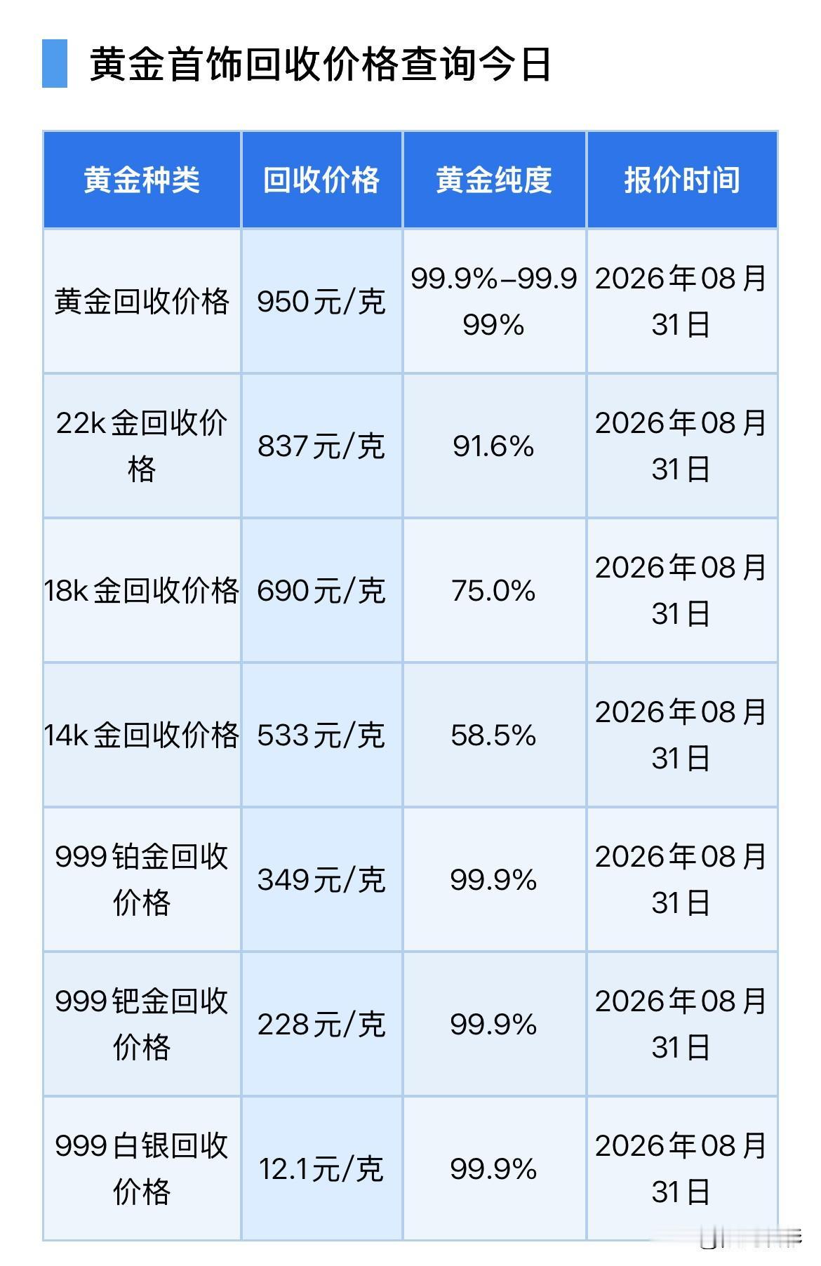 黄金回收价格查看！2026年8月31日，星期一，农历七月十九。那么来看看