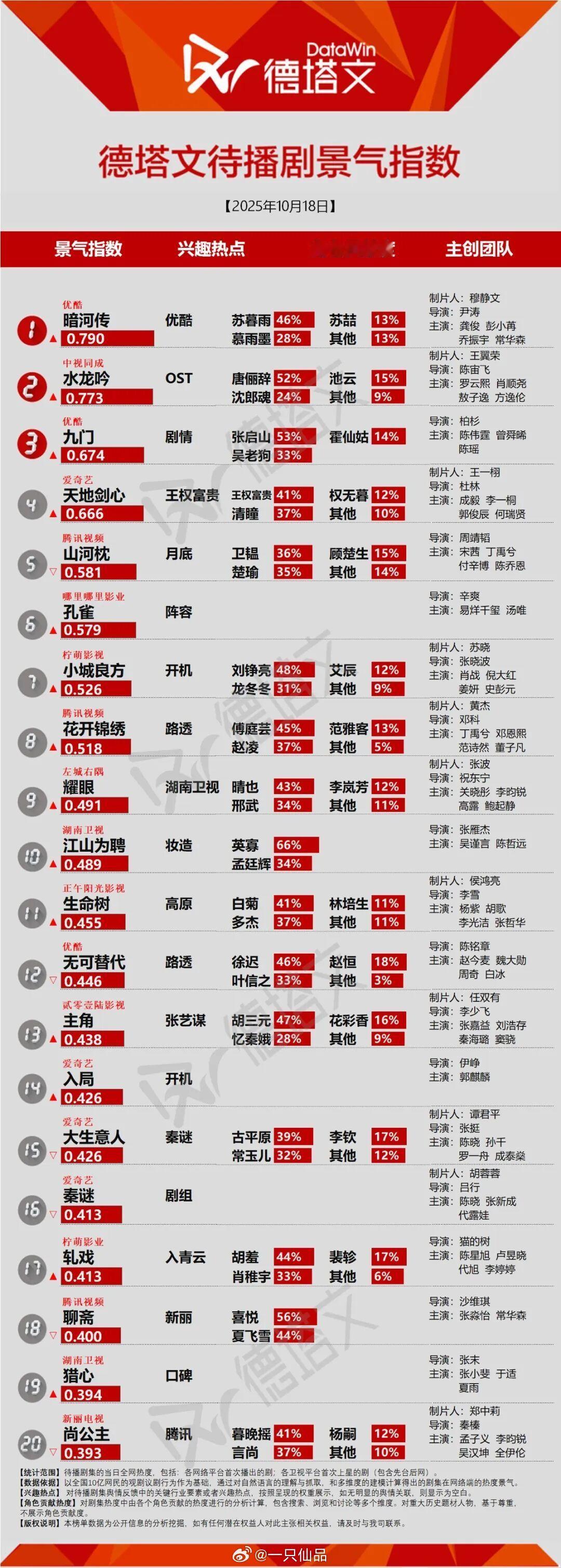 龚俊《暗河传》苏暮雨，德塔文待播剧景气指数继续登顶第一☝​，10月20日都来看