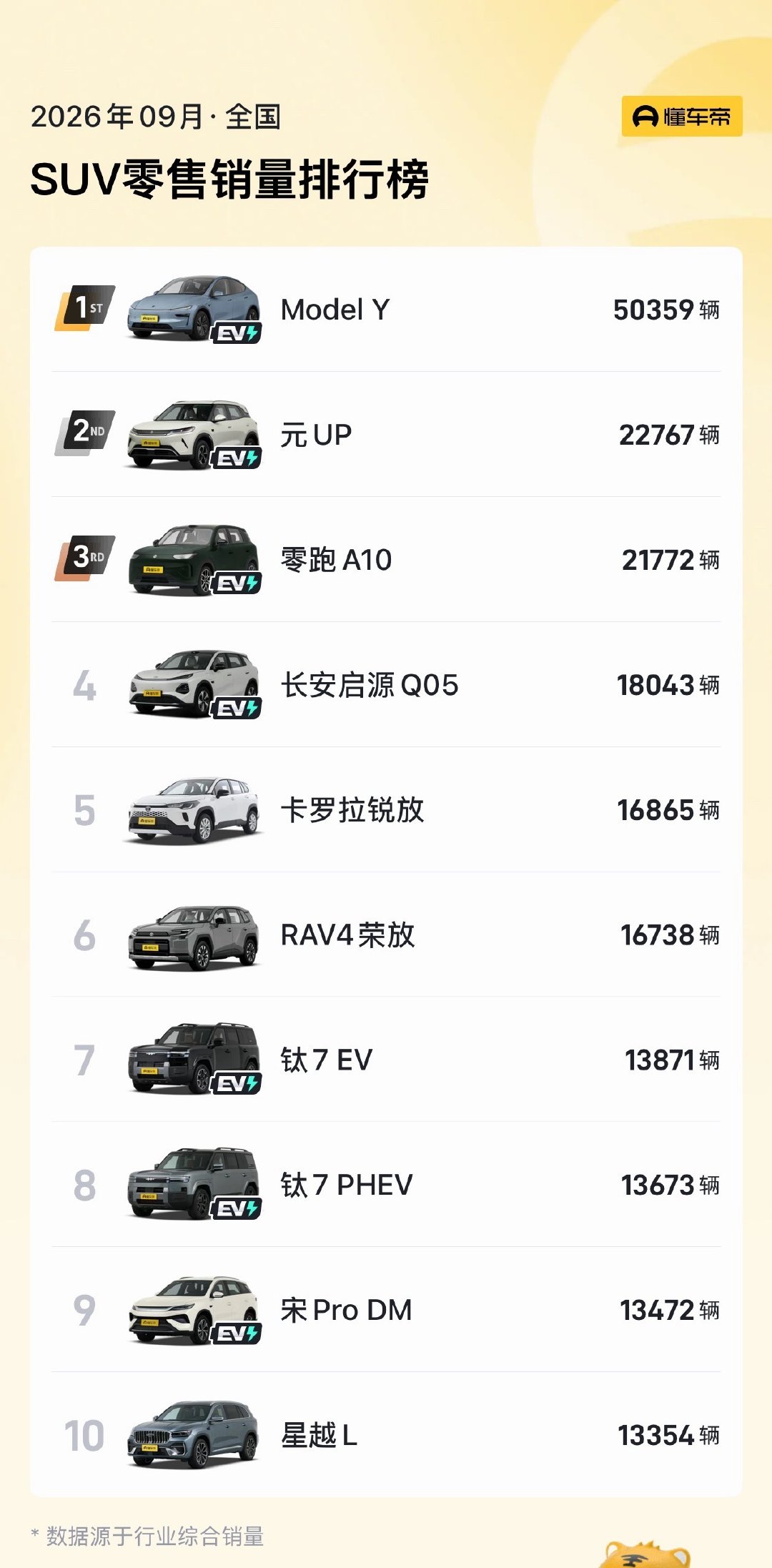 9月份国内轿车、SUV、MPV销量排行榜1️⃣轿车销量top1还是吉利星愿，但Model3来到第四，