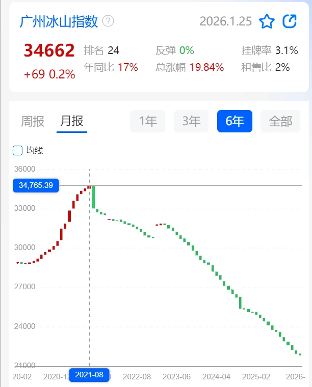 广州连续下跌50多个月，啥时是个头