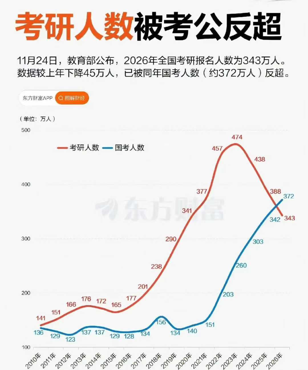 考研人数下降，然后被考公人数反超，其实这种现象不是好现象。说明学生都意识到了研究