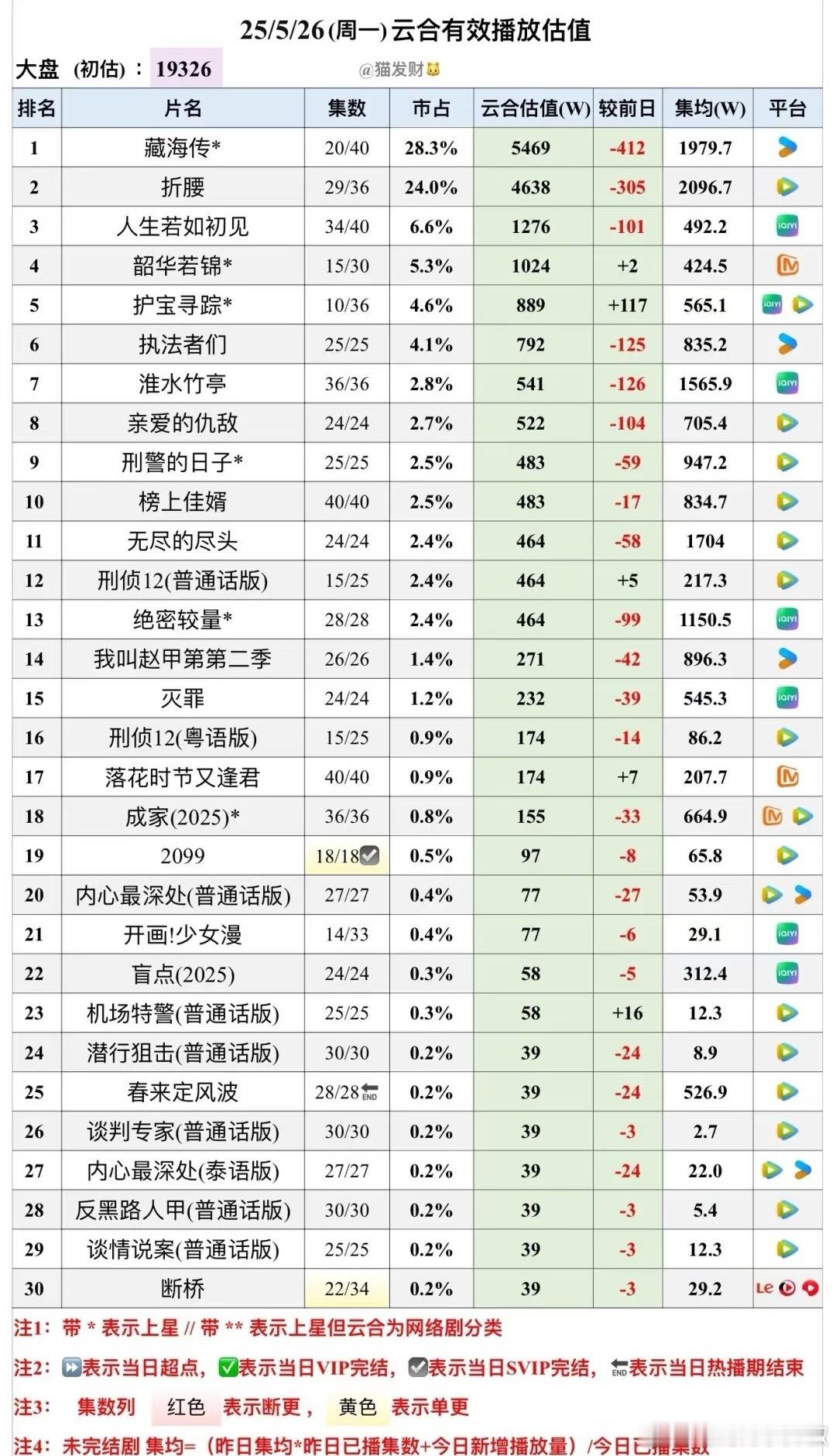 在播剧最新云合集均👖藏海传20集，集均1979w🐧折腰29集，集均2096w