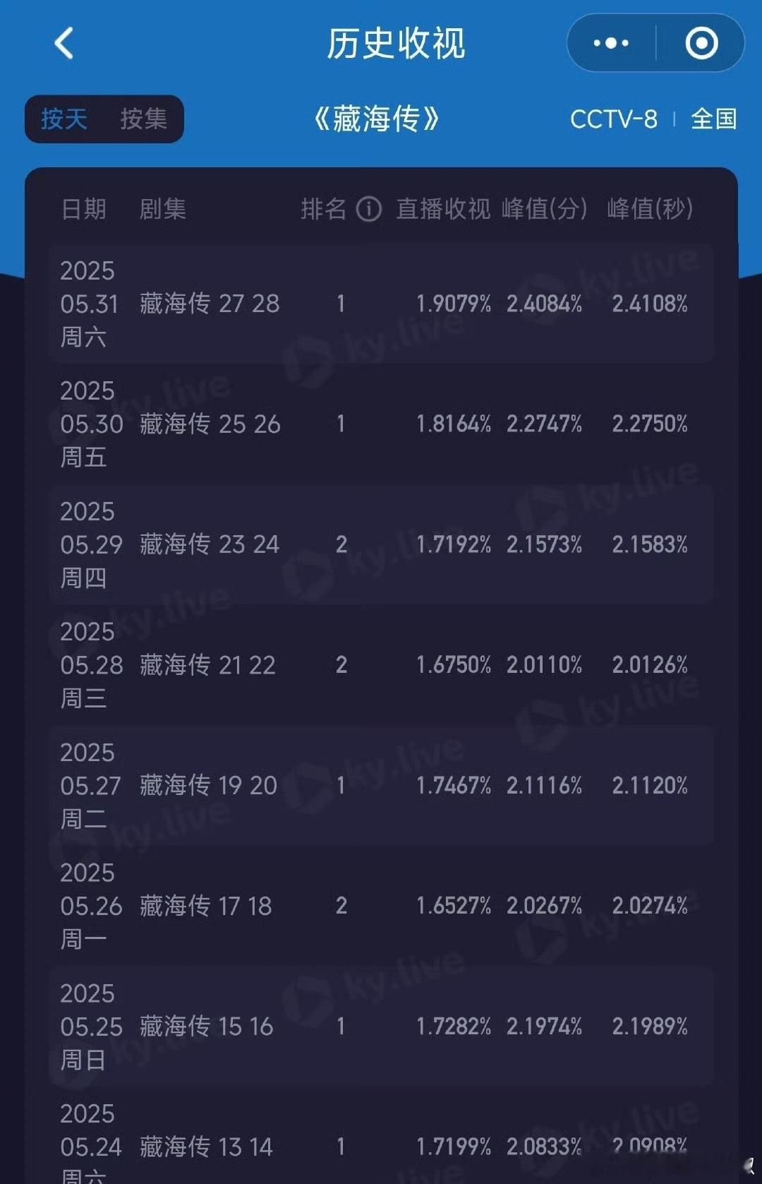 omg，《藏海传》酷云单集收视率破2.1%，直接飙升，迎来了又一高峰，这两集要素