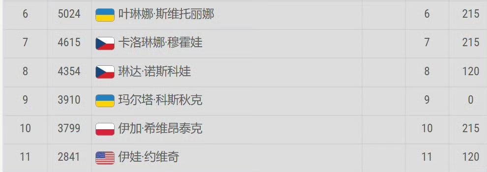 年终总决赛之争正式白热化……随着烂白菜、穆霍娃、丝袜同时止步中网八强，丝袜还是没