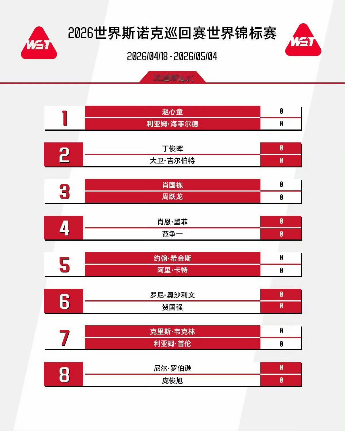 2026斯诺克世锦赛正赛签表出炉，首轮两组中国德比，肖国栋对阵周跃龙，吴宜泽对