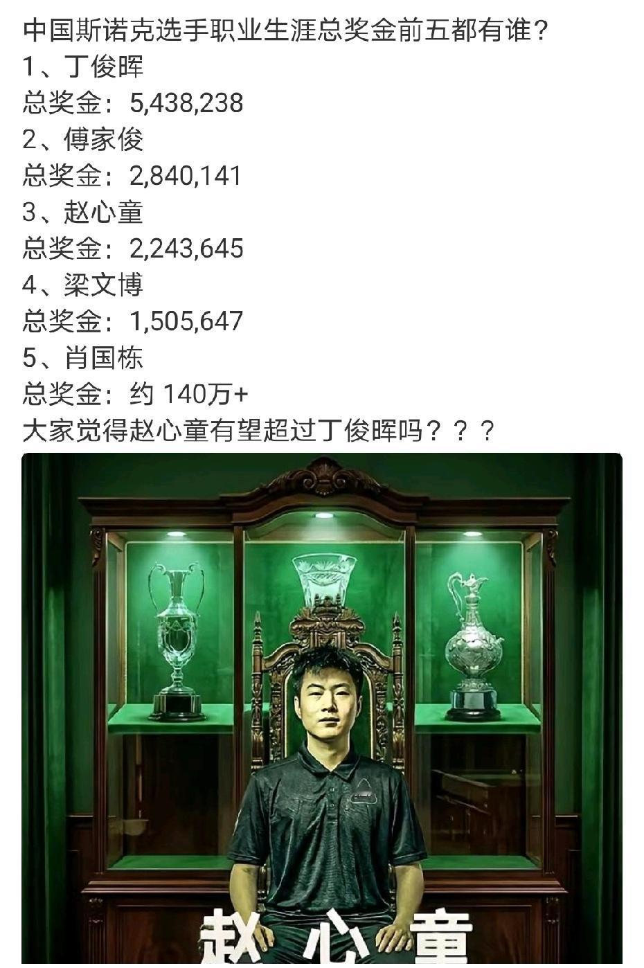 中国斯诺克球员职业生涯总奖金排行榜，丁俊晖以543万英镑遥遥领先稳居榜首；傅家俊