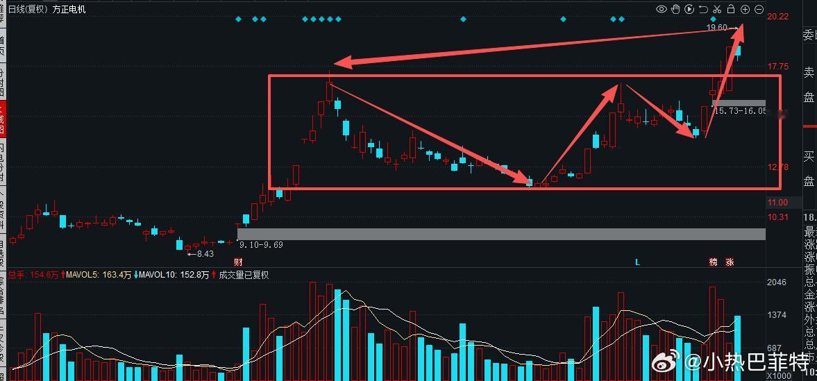$方正电机sz002196$在昨天整个电机板块持续出现走强的情况，方正电机也