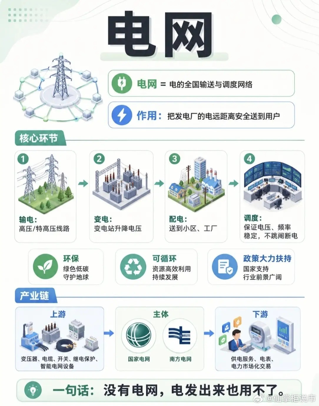 一张图讲透新能源四大核心：绿电、电力、电网、电池。搞懂它们，就看懂了中国能源的未