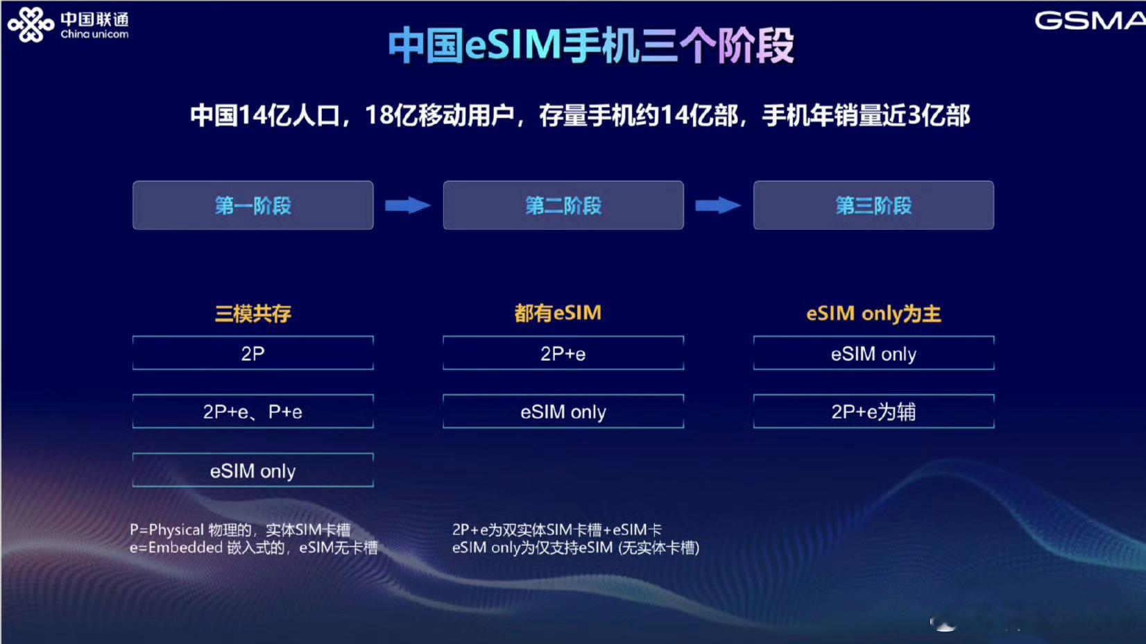 eSIM会取代实体SIM卡吗会，国内不也在走这一步吗。只是刚开始是实体卡+eSI