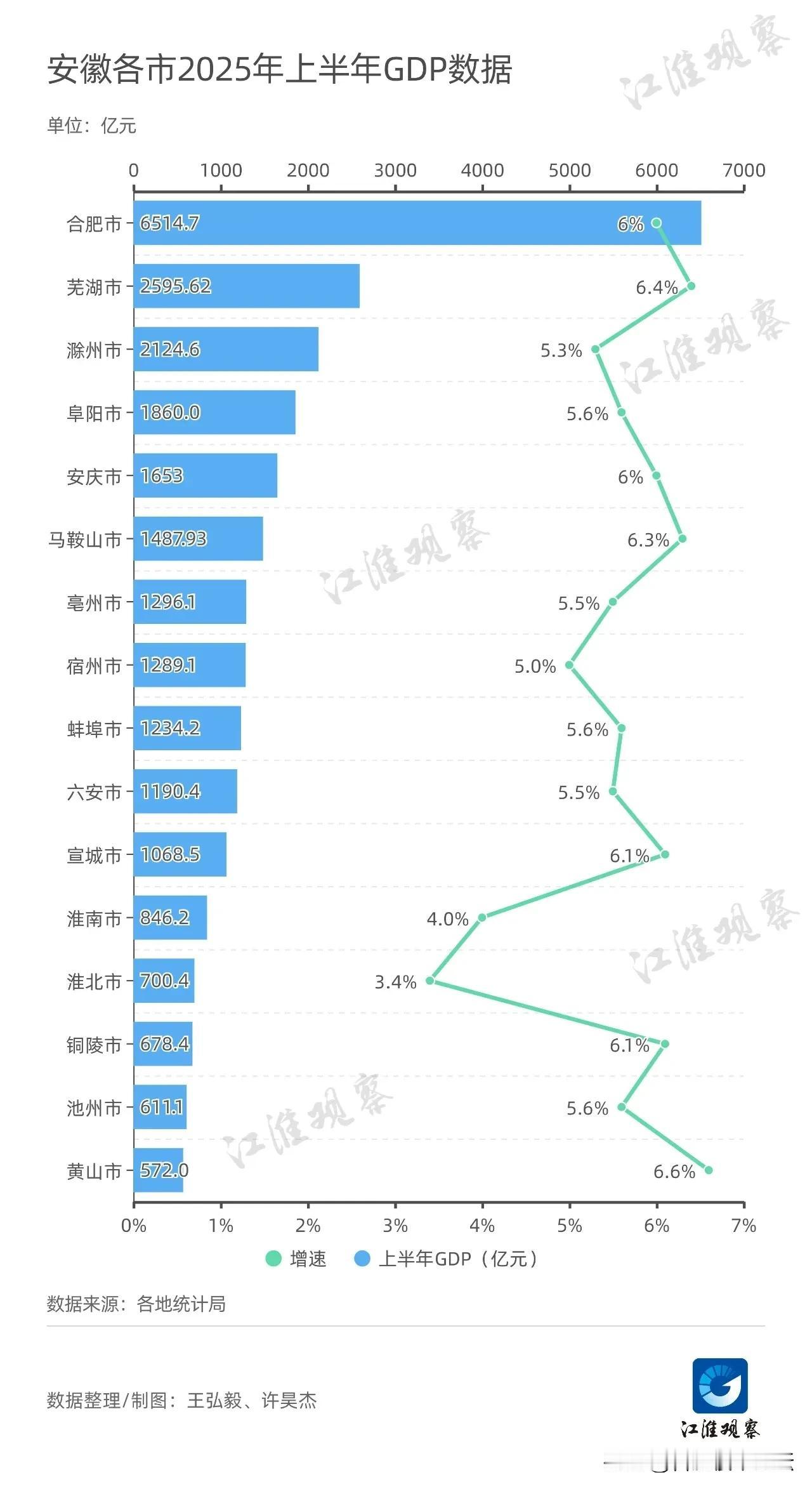 合肥在安徽不能说是一家独大，别的城市跟合肥简直不是一个发展级别。2025年上半