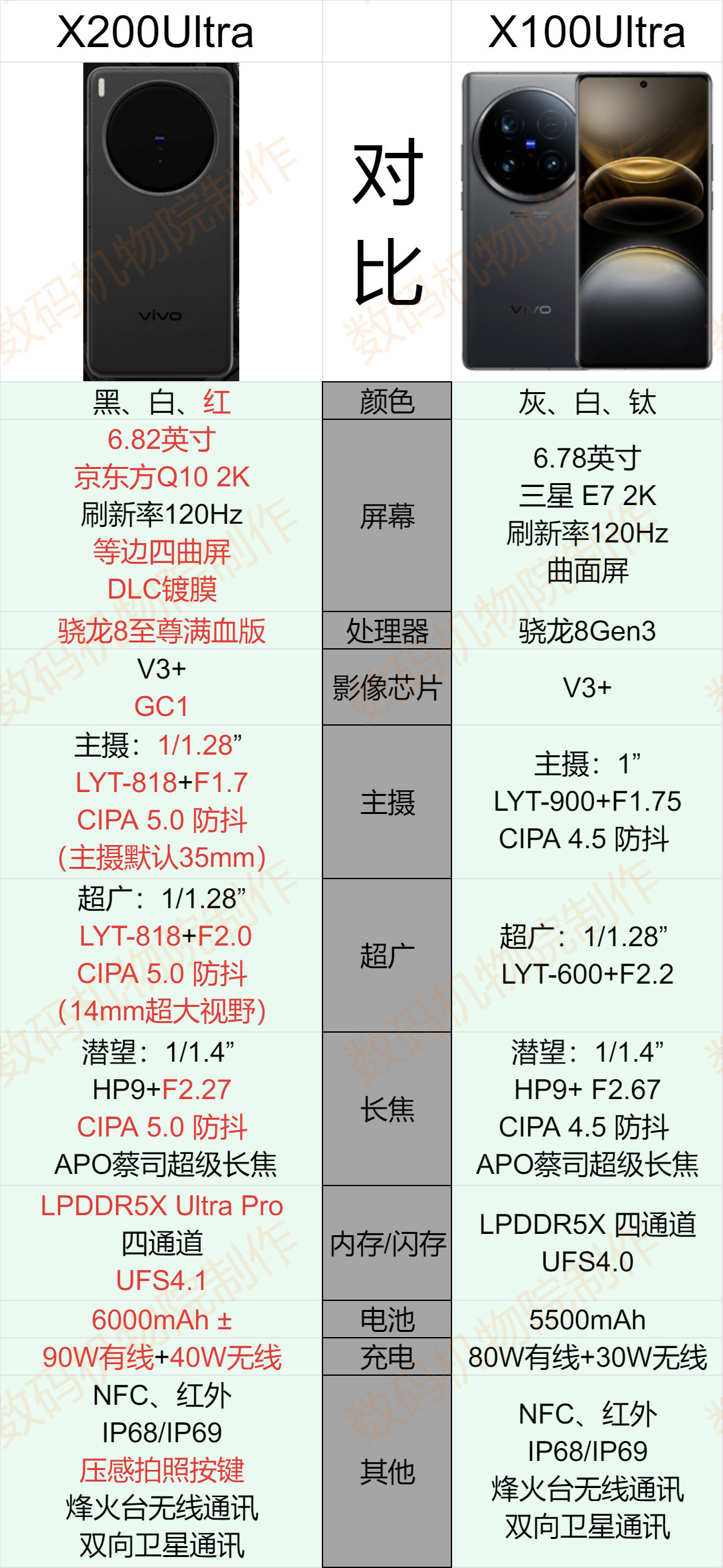 已经有网友做出了vivoX200Ultra对比vivoX100Ultra的