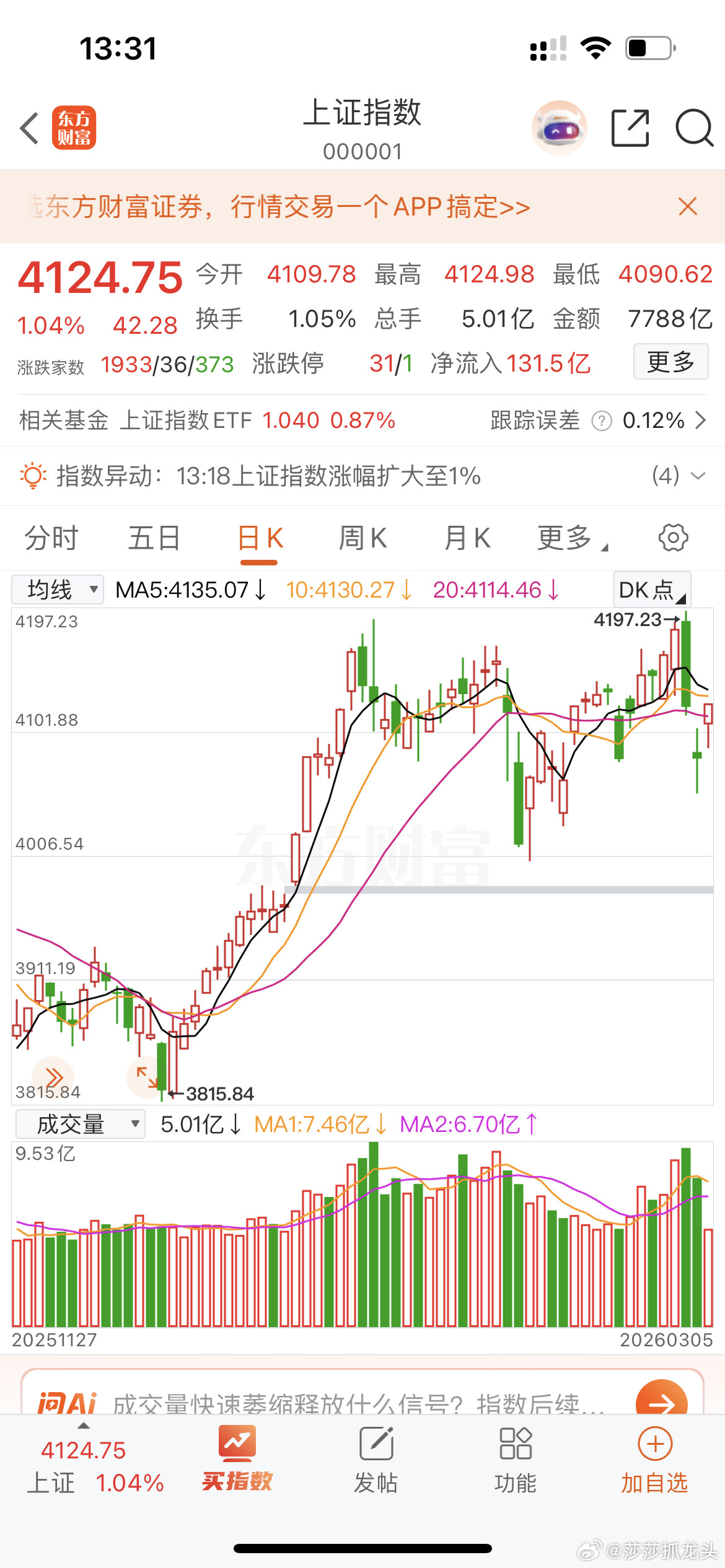 现在上证指数来到了日内高点！接下来能不能挺住向上突破！站上十日均线