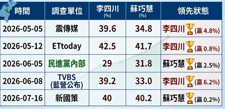 新北市应该是目前国民党和民进党争夺最激烈的一个地方了，据7月16日最新的民调显示