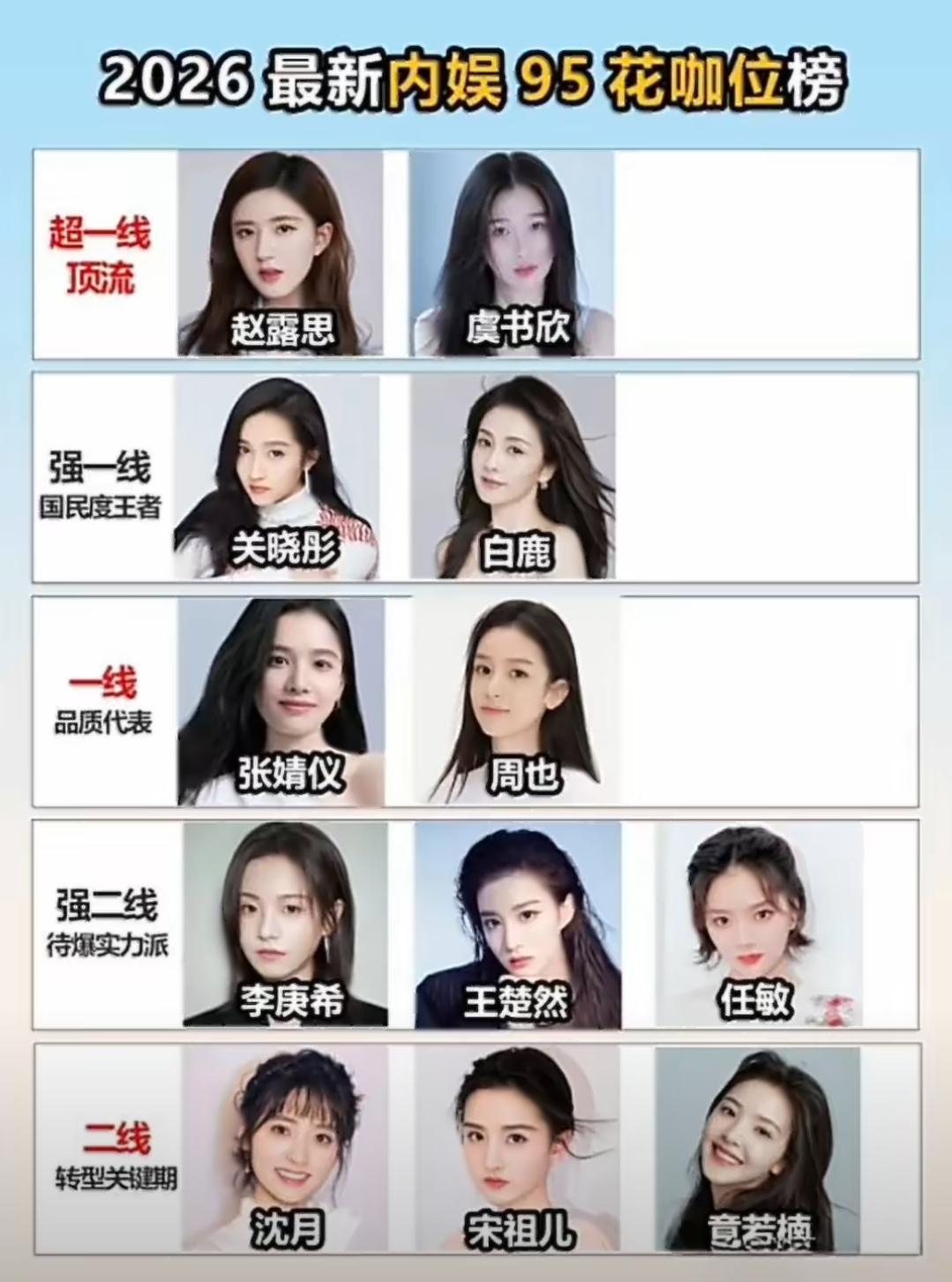 最新95花咖位榜新鲜出炉，超一线被赵露思、虞书欣牢牢锁定；强一线是国民度爆棚的关