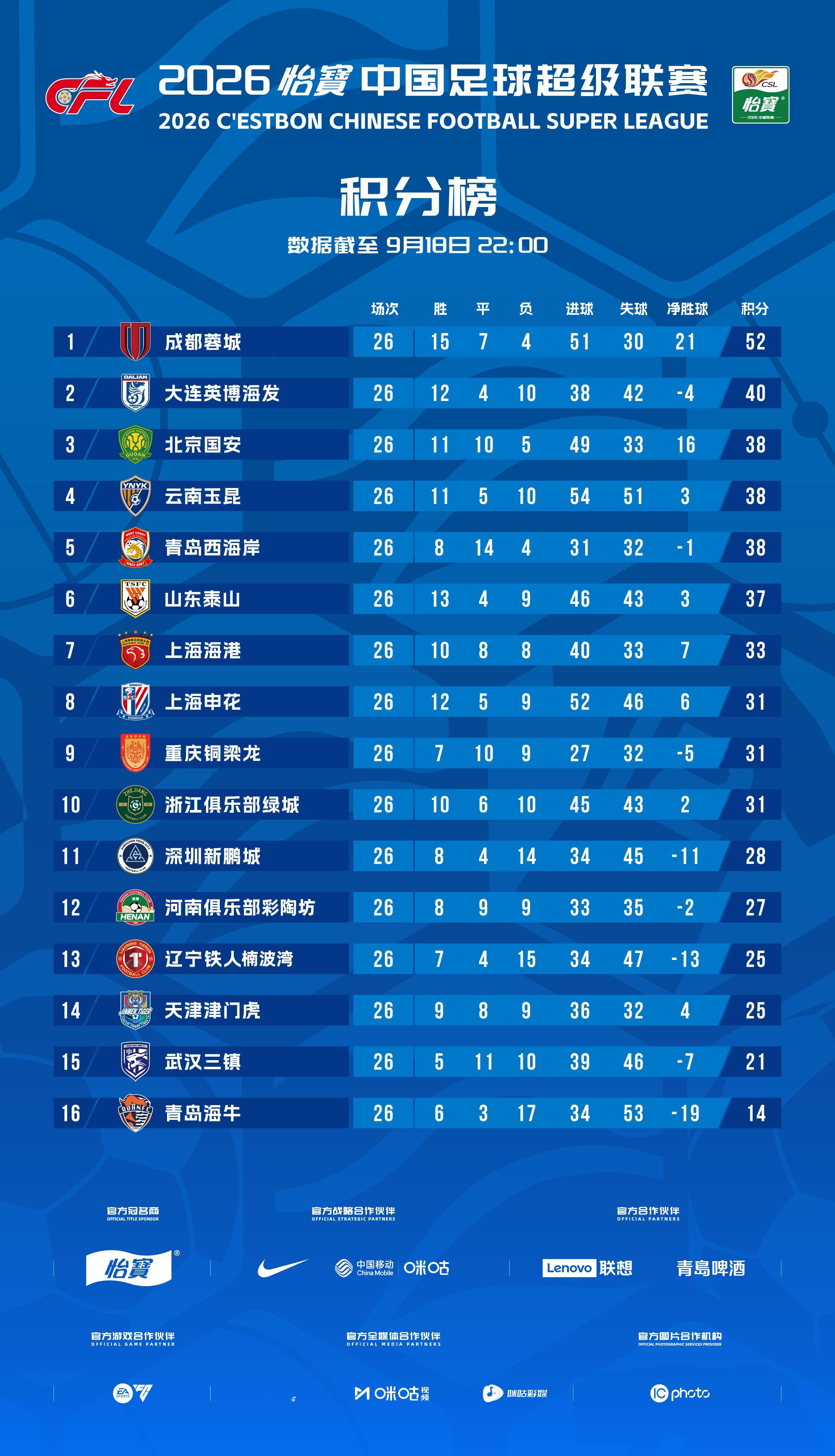 2026怡宝中超联赛截至第26轮（补赛更新后）积分榜一起登场中超联赛