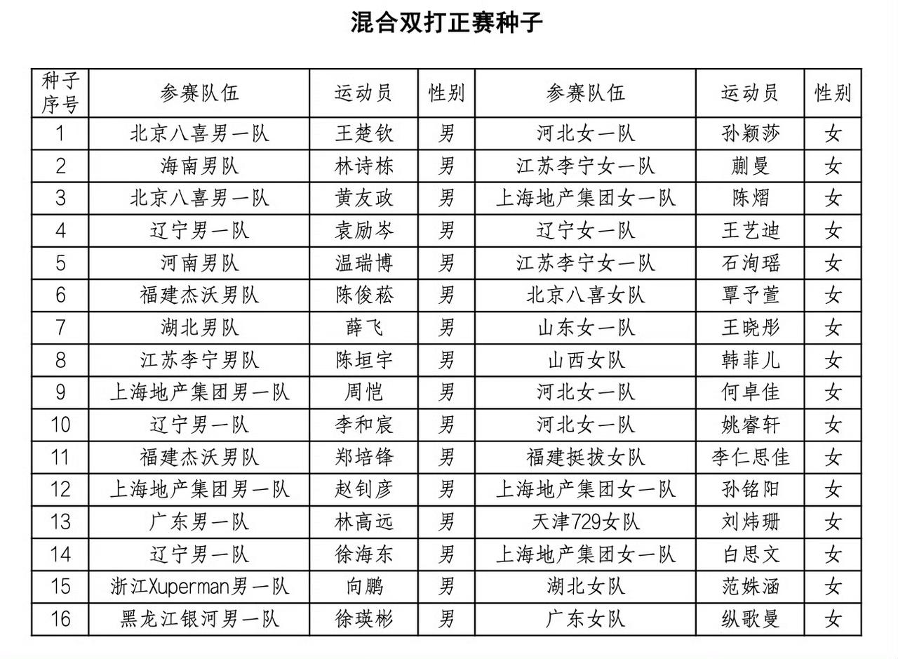 这个是混双正赛种子[赞][大笑]！2026全国乒乓球锦标赛混双正赛种子新鲜出炉