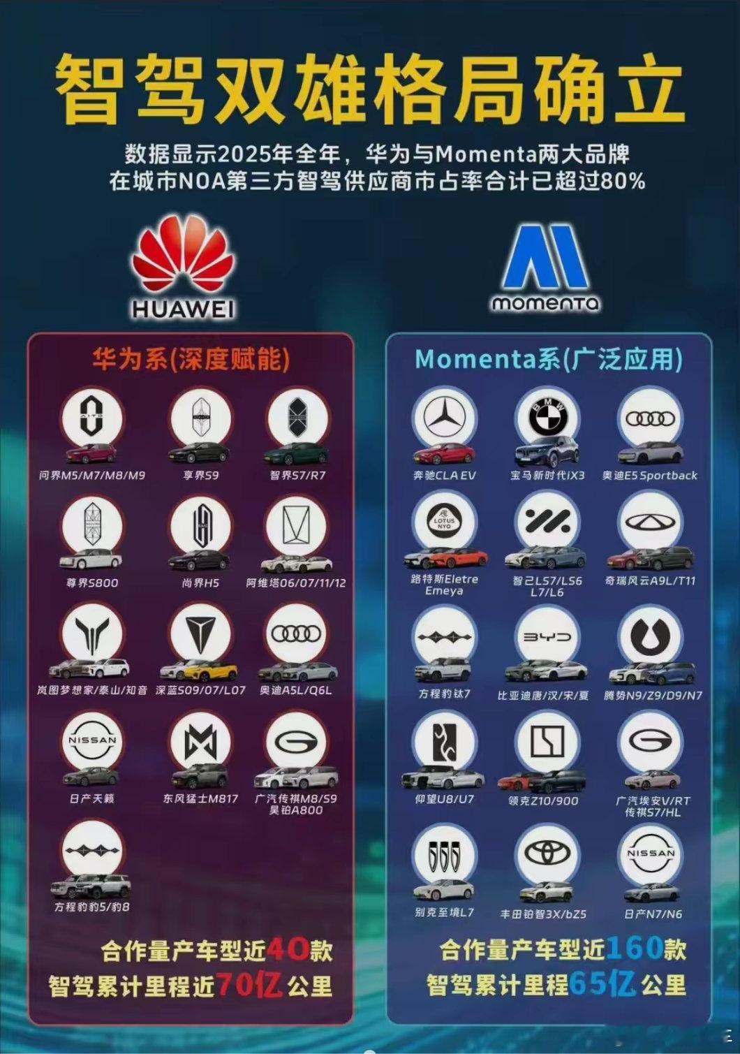 智驾市场双巨头，格局已定？智驾领域谁在领跑？一张图告诉你﹣﹣华为和Momenta