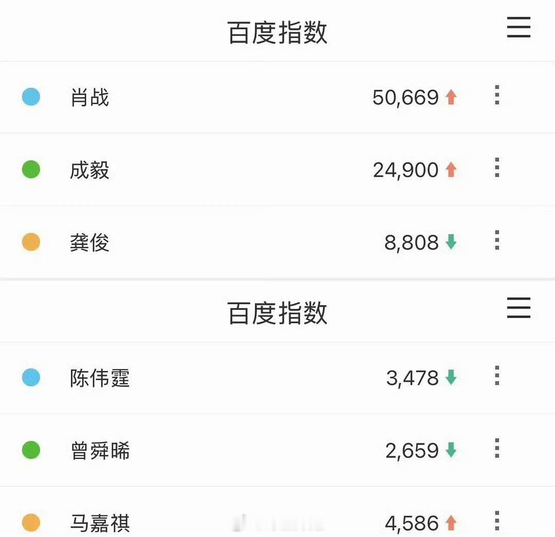 优酷招商大会男明星微指和百指，肖战都断层领先，这就是顶流的魅力吗