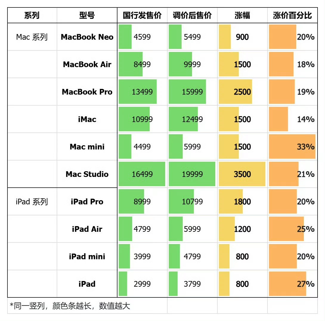 美光怒怼苹果：-以前，苹果把他们卖5美元（现约34元）的存储芯片，封装一下就卖