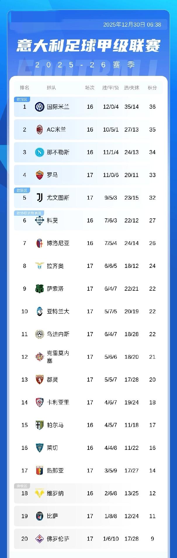 意甲年终积分榜：罗马积33分挤进前四，国米积36分居首，米兰35分第二，那不勒斯