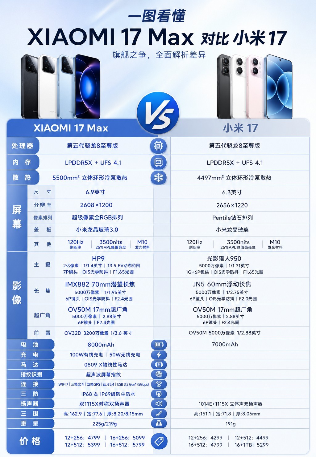 聊两句小米17和17Max怎么选吧。其实俩机子核心性能底子基本没差，不用纠结那