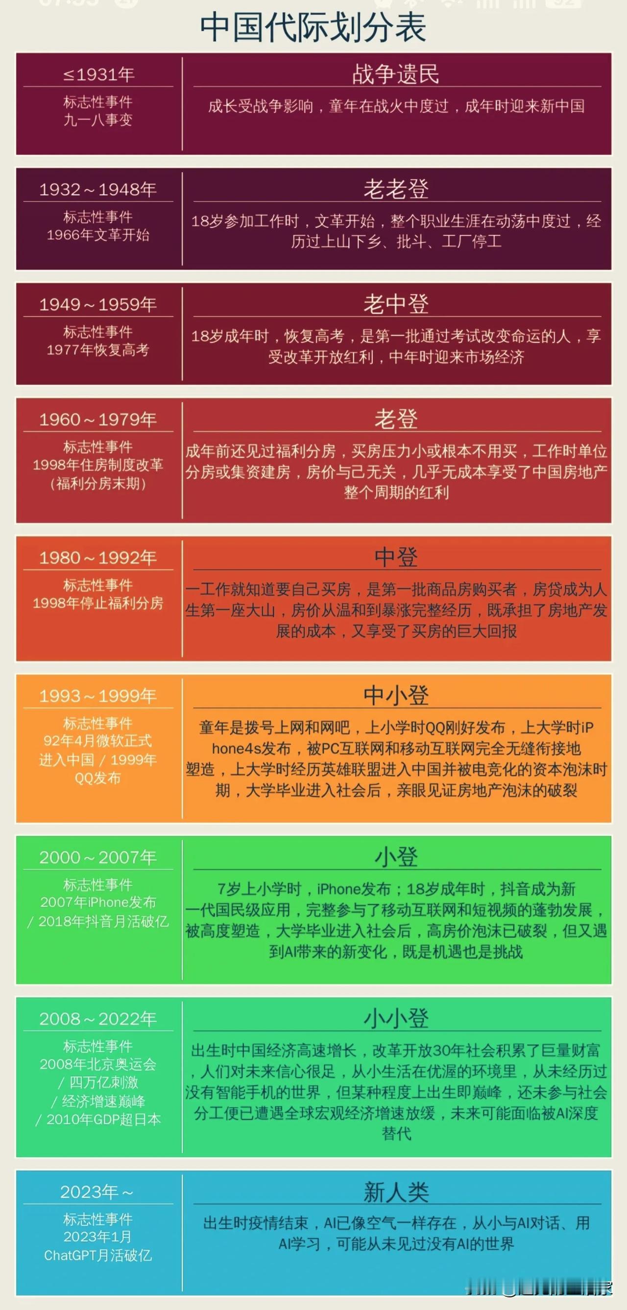 一张代际划分表火了！不同年代的人，活在完全不一样的时代剧本！📋网上流传这
