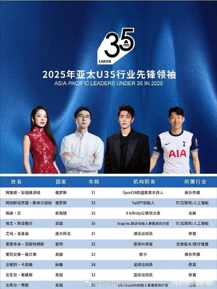 成毅肖战李现杨洋入选亚太U35榜单迪丽热巴杨紫周冬雨入选亚太U35行业领袖榜杨洋
