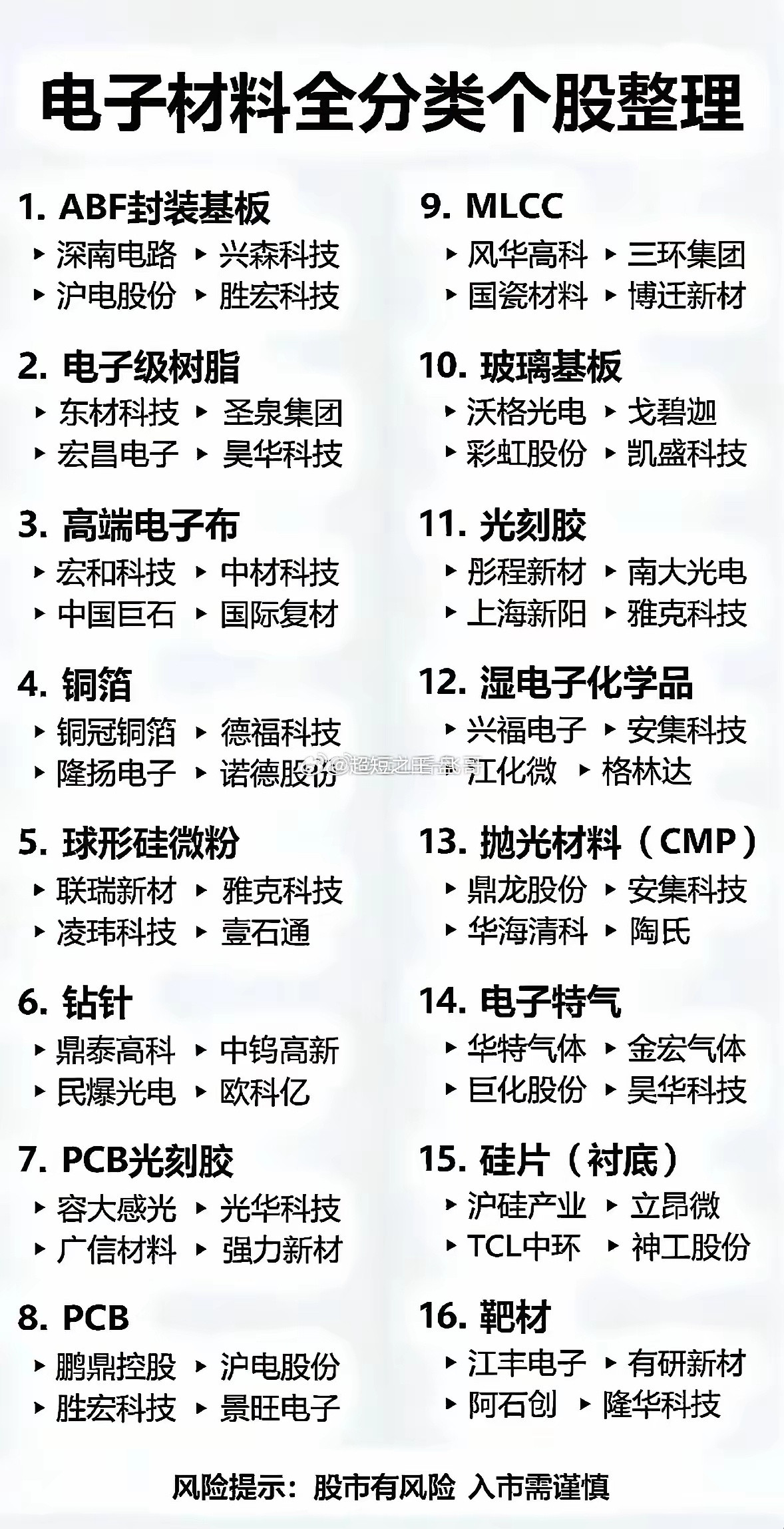 电子材料领域个股众多，分类投资能让我们更清晰地把握机会。比如半导体材料，像沪硅，