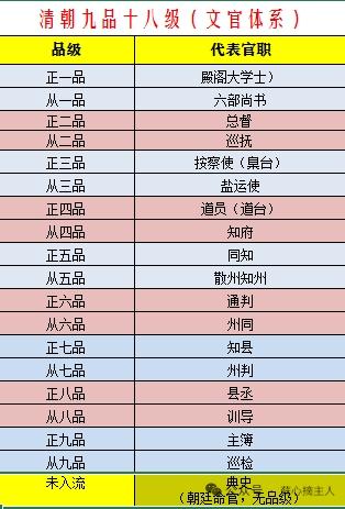 清朝这套九品十八阶的官阶体系，等级卡得比现在公司的KPI还严，每品都分正、从，九