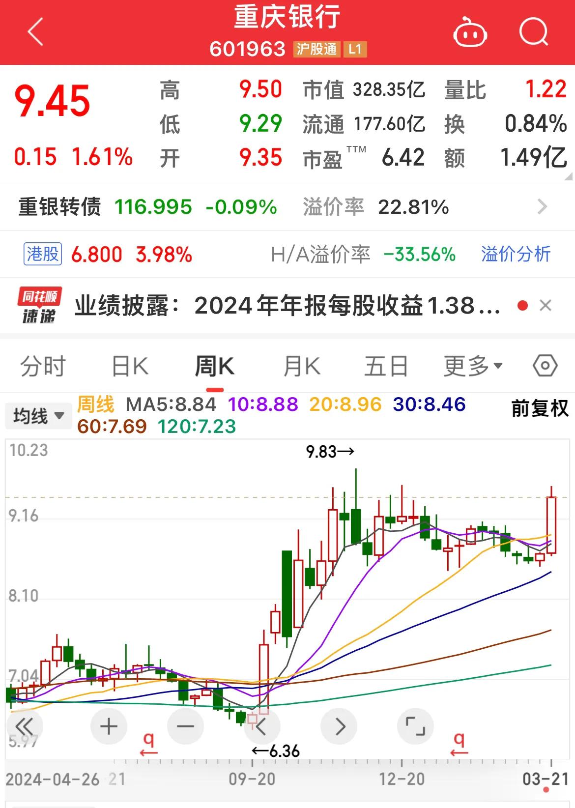 重庆银行2024年报来了！……………………………..2024年度，实现净利润