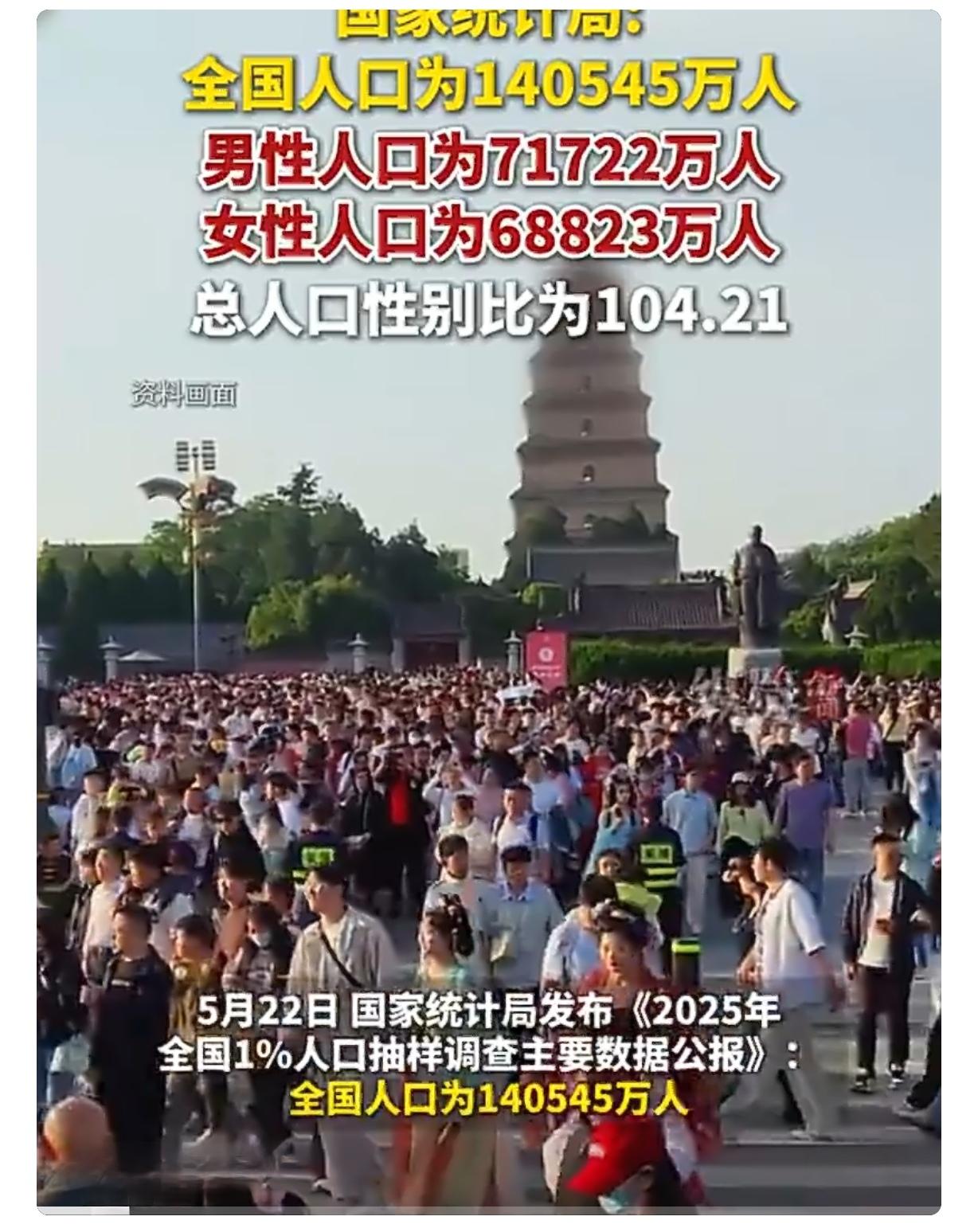 最新人口数据公布！男性比女性多2899万，这些变化太关键5月22日，国家统