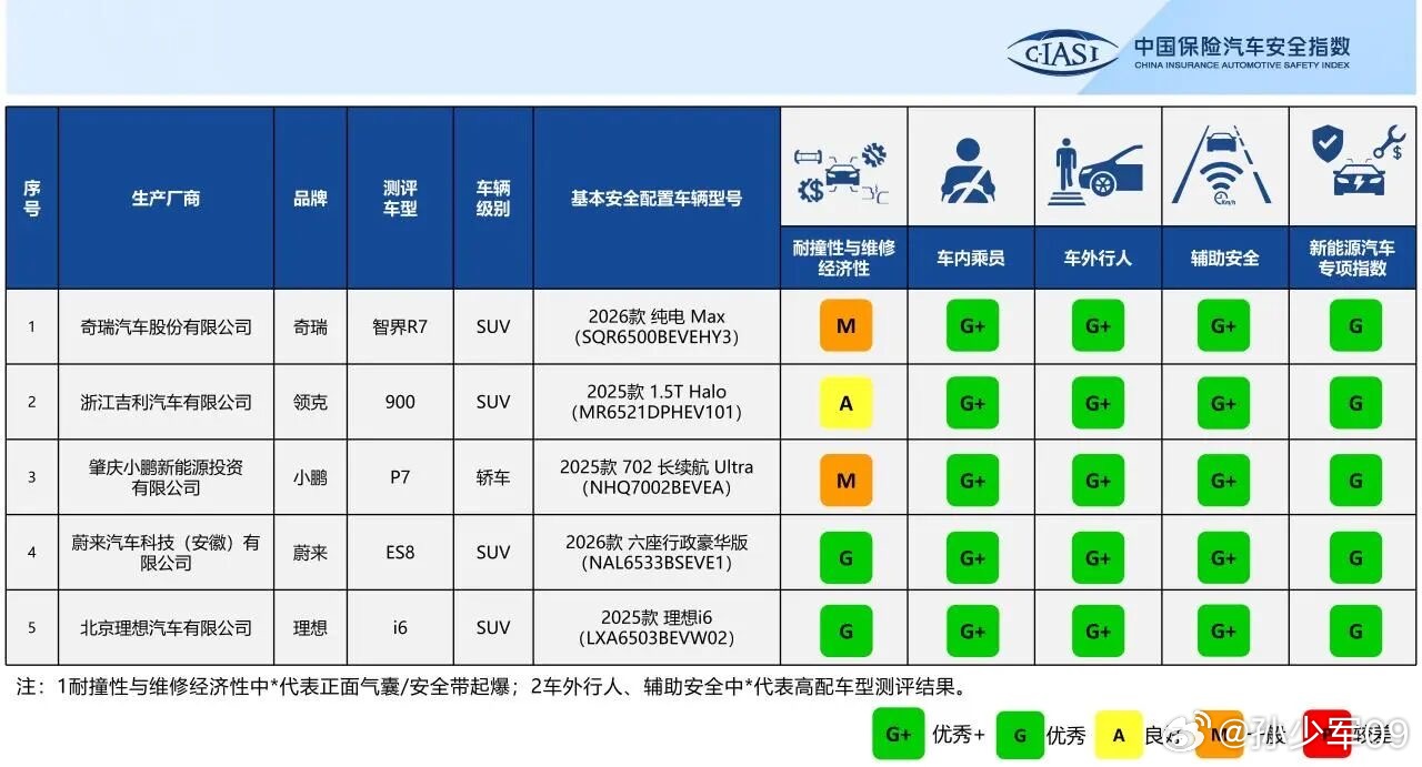 最新一轮的中保研碰撞测试成绩公布车型包括智界R7、领克900、小鹏P7、蔚来ES