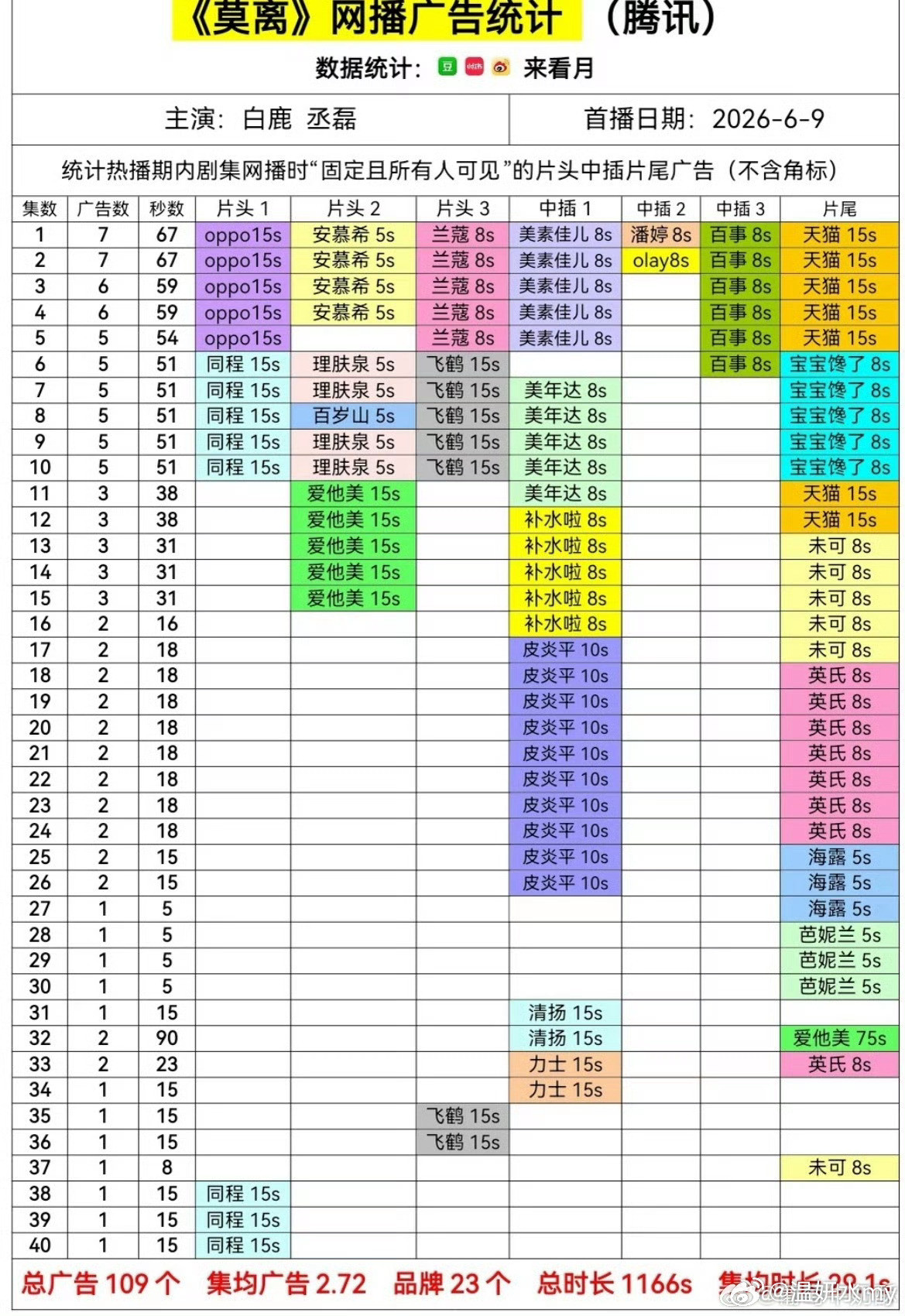 莫离全集有广🍍白鹿叶璃🍐白鹿莫离🍐莫离是白鹿继唐宫之后今!年!第二部全