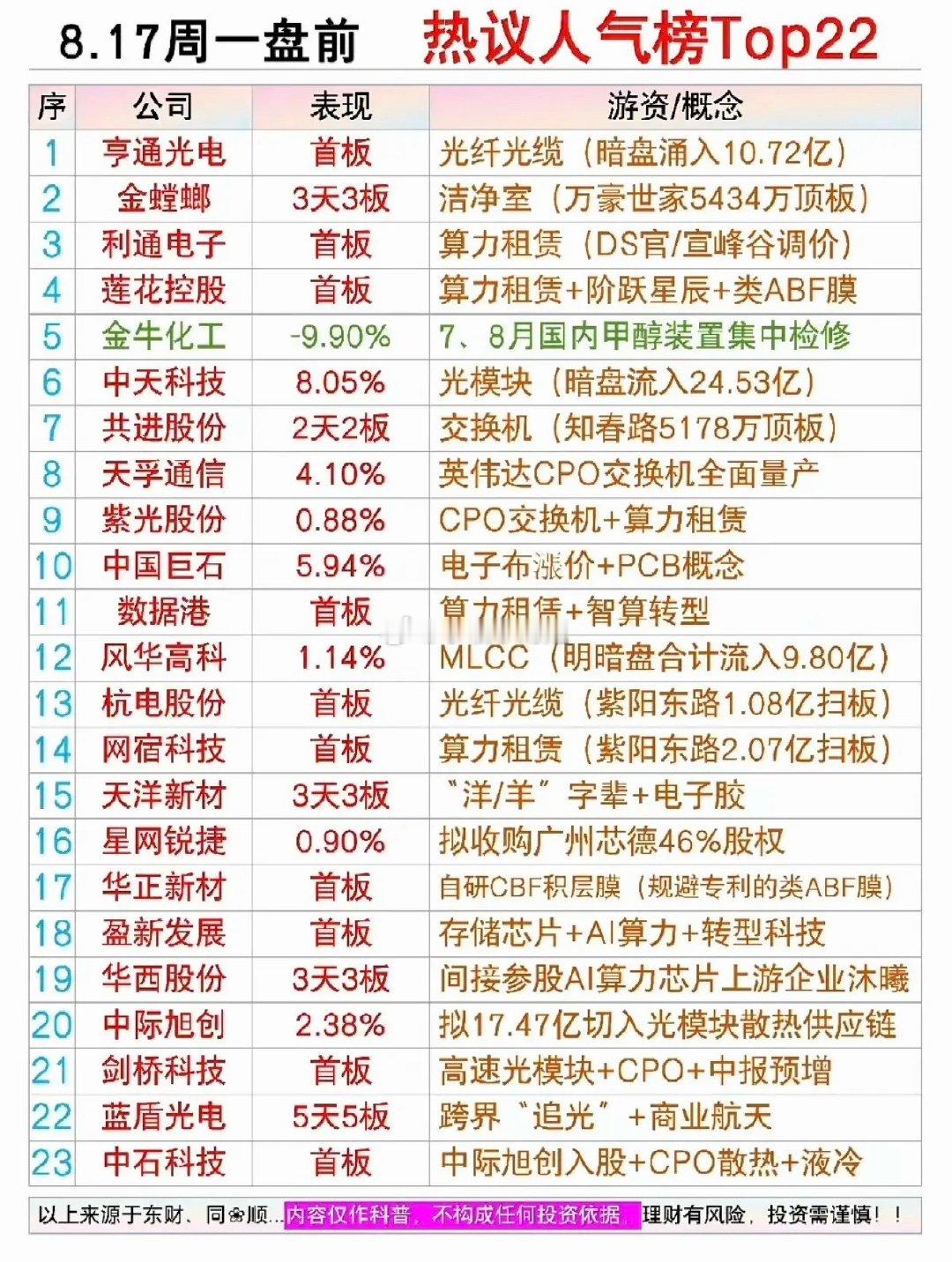 8.17周一市场热点方向+人气排行榜TOP20！1.光纤光缆2.算力租赁3.
