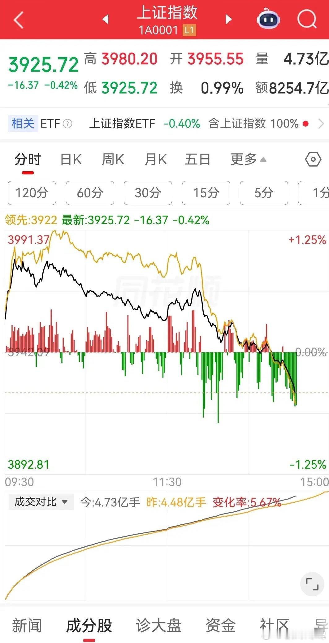 A股冲高回落翻绿，走出独立行情。•下跌板块：CPO、存储芯片、PCB、半导体跌