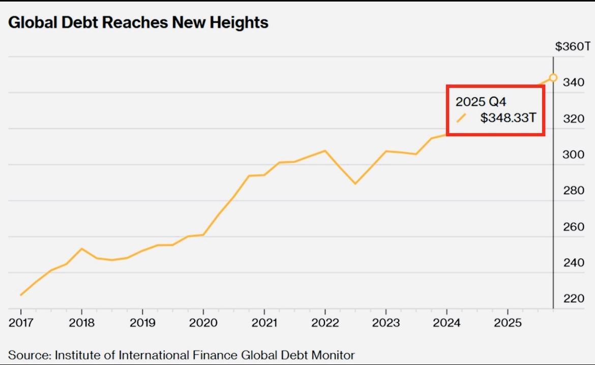 全球债务总额已经超过348万亿美元，是2025年全球GDP总额的297%。美
