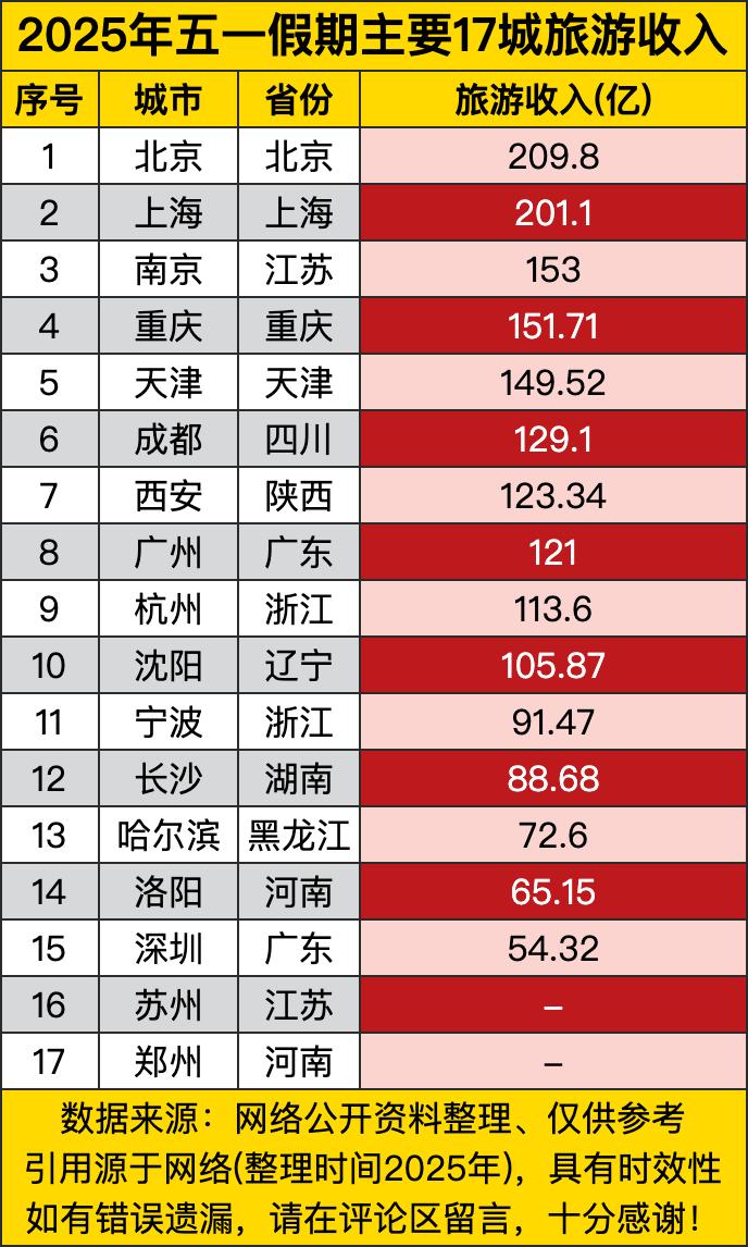 北京和上海这两位“老大哥”，不出意外地坐在了收入榜的最前排，一个收了209.8亿