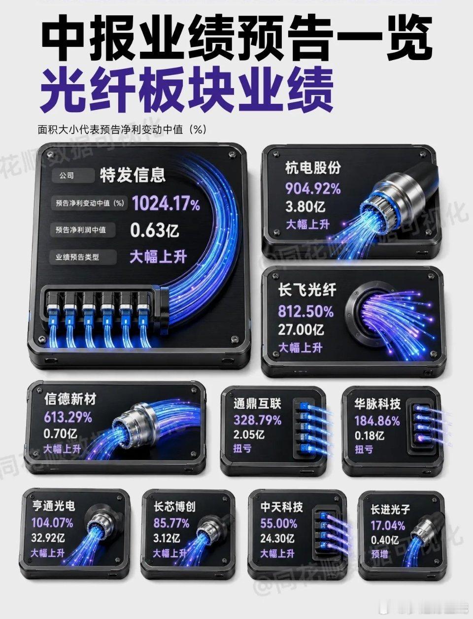 2026中报CPO&光纤板块精简梳理1.光纤光缆（算力需求紧俏，多股数倍大增）高
