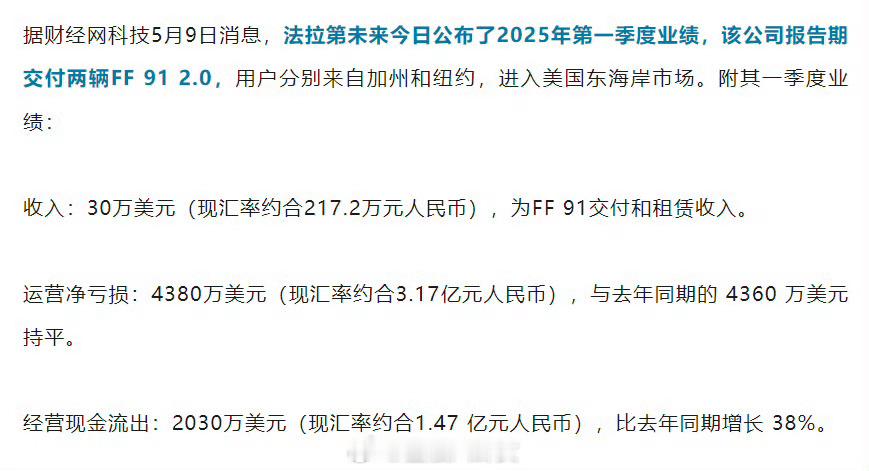 贾跃亭公布FF一季度财报，卖了2台车……​​​[捂脸哭]​​​