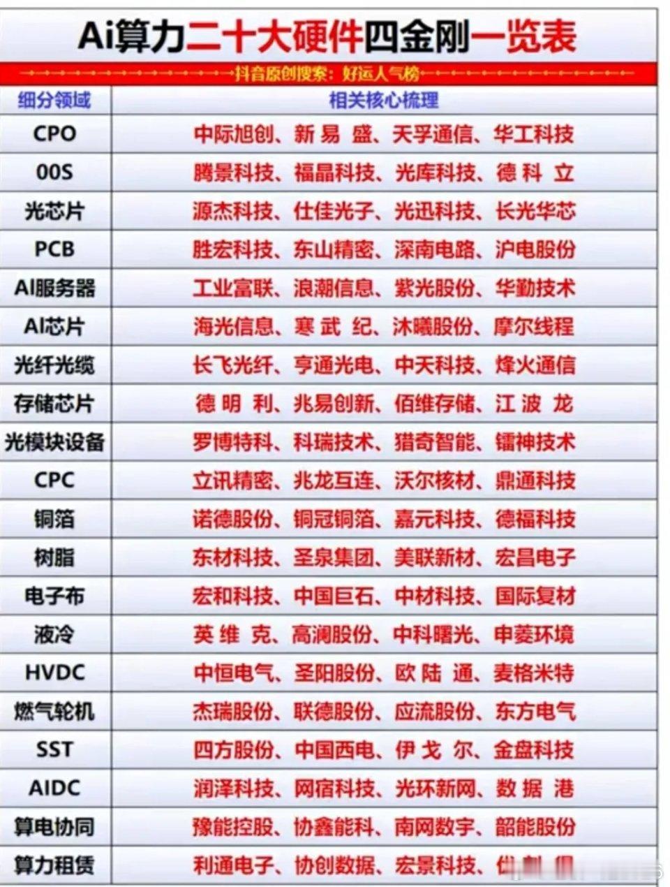 AI算力硬件赛道全景曝光！20大细分领域核心标的全梳理AI算力浪