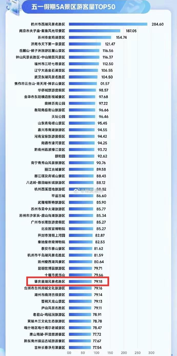 五一全国5a景区客流量前50，广东只有3家景区上榜，肇庆星湖风景区（七星岩鼎湖山