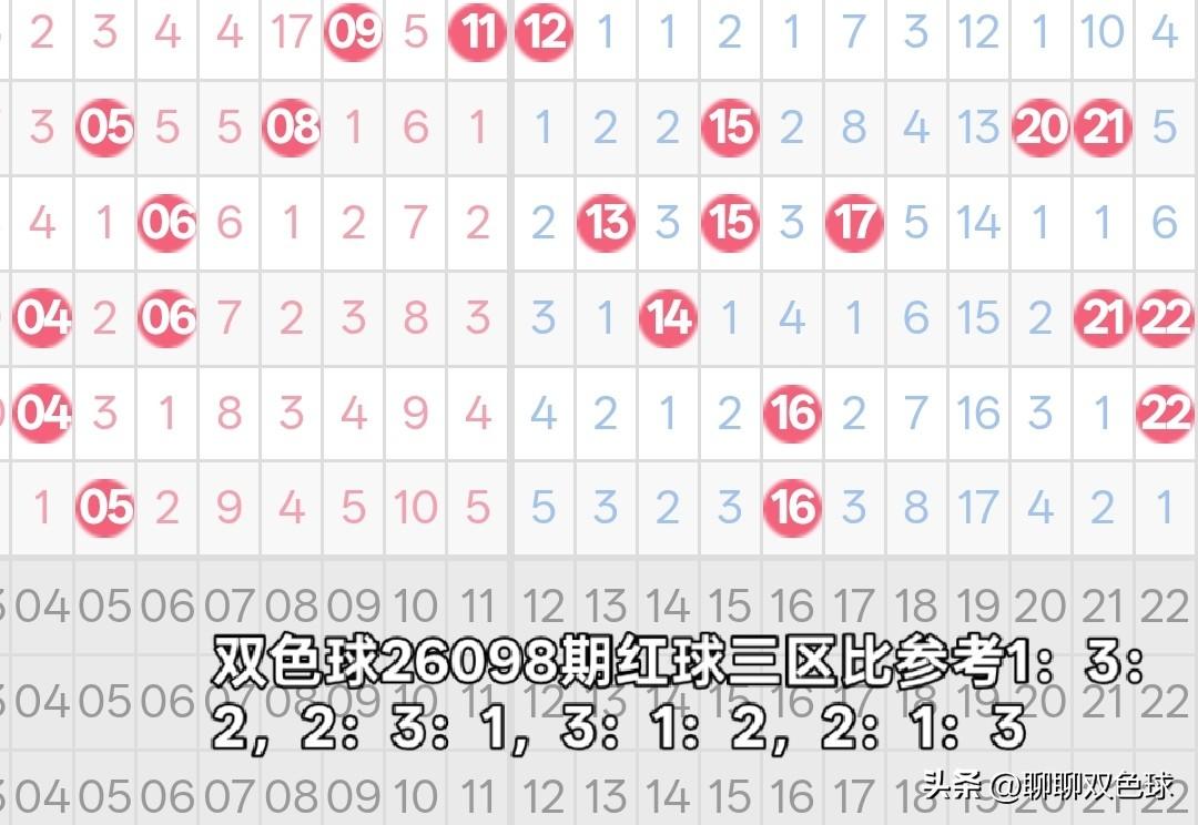 双色球26098期红球三区比分析26097期双色球红球三区比开出了一组1：1：