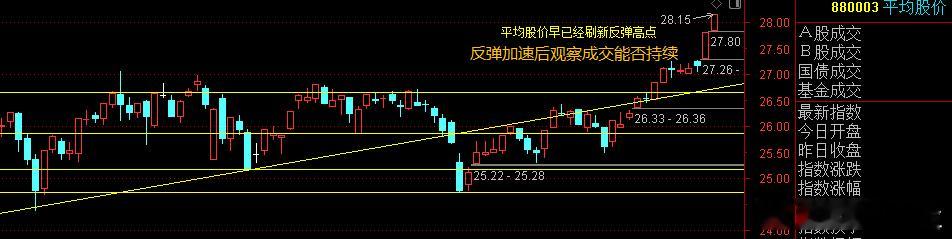 市场反弹加速，注意观察成交变化周二市场量价齐升继续攀升，盘中有色、军工、化工、非