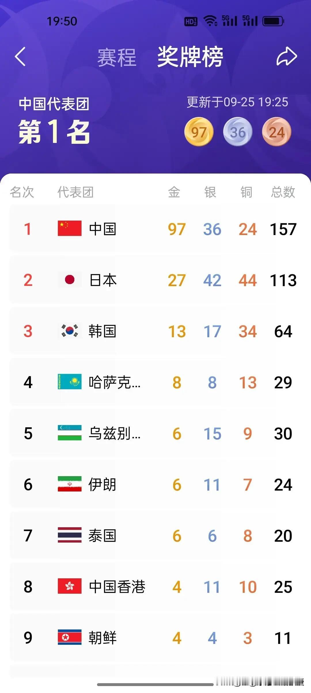 亚运会中国代表团统治力拉满，奖牌数据震撼众人截止目前，中国代表团已经拿下1