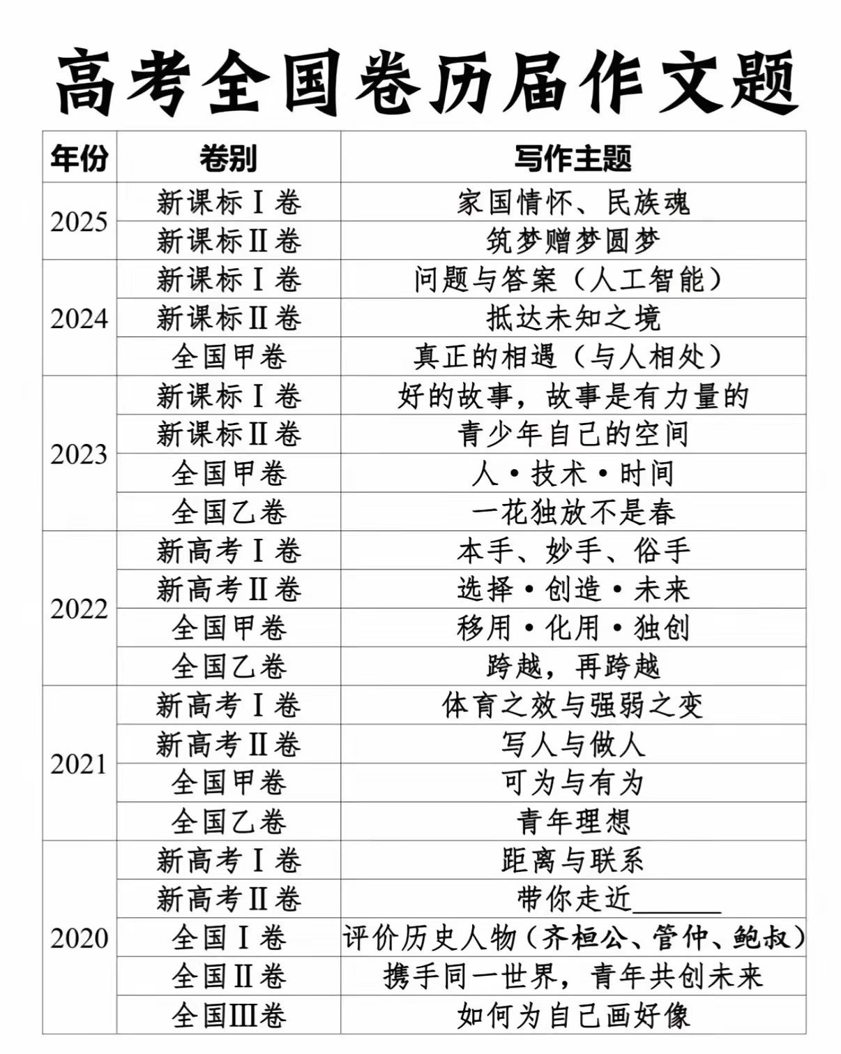 高考作文大家来一起猜猜今年的高考作文会是什么？每年高考大家最关注的好像就是作文题