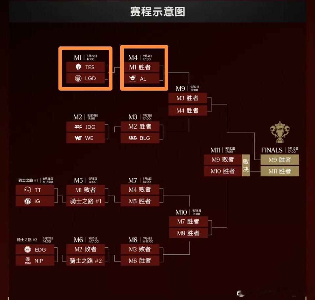 看到网友在讨论淘汰赛赛制更改的事按照最初版示意图：以iG为例，若iG顺利晋级季后