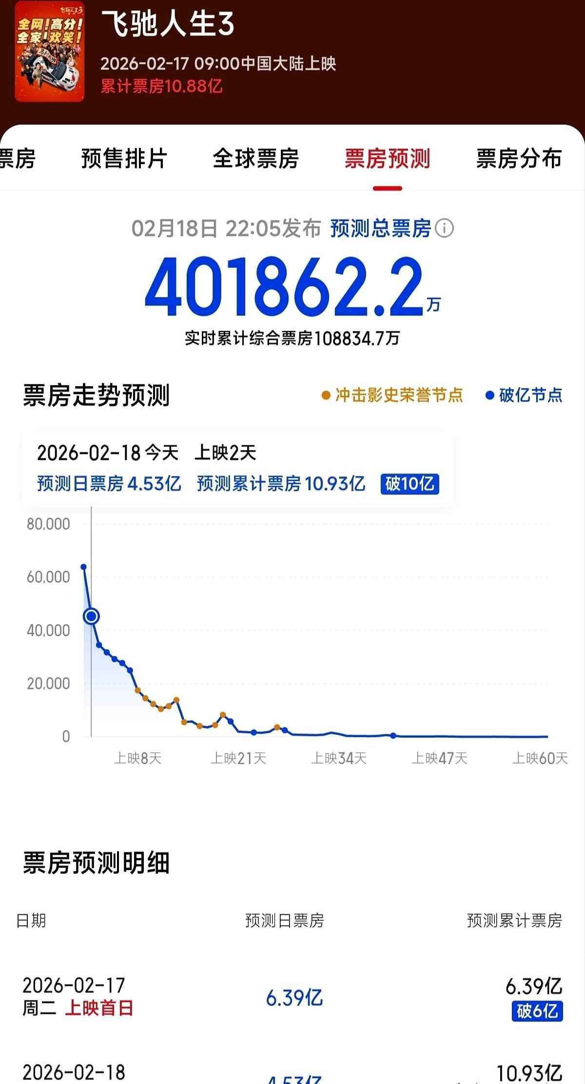 20小时票房预测蒸发10个亿，沈腾这次真要栽了？韩寒的《飞驰人生3》后台数据刚扒