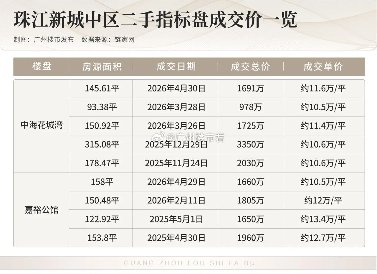 辟谣！珠城保利冼村网传10万/平可锁房？官方实锤全是假的！广州珠城核心保利冼村项